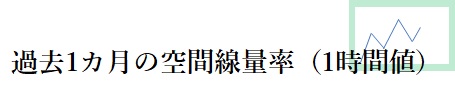 過去1カ月の空間線量率（1時間値）